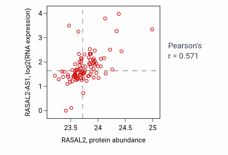 Per-sample scatter of RASAL2 vs RASAL2-AS1 in UCEC (Pearson r = 0.57).