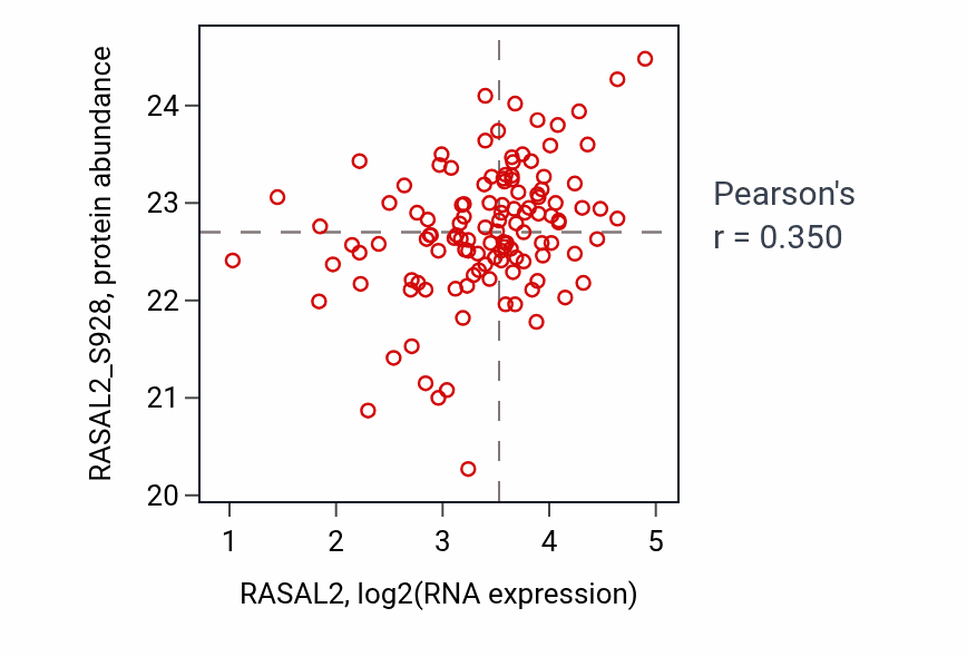Per-sample scatter of RASAL2 vs RASAL2_S928 in BRCA (Pearson r = 0.35).