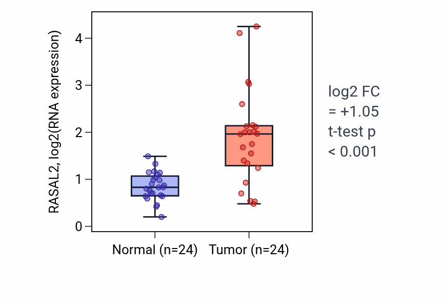 Tumor-vs-normal expression box plot for RASAL2 RNA in LIHC.
