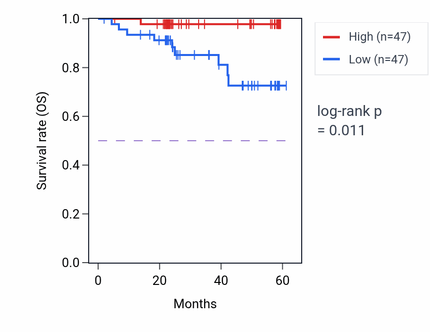 Kaplan&ndash;Meier survival curve for RASAL2 mass-spec protein-high vs -low samples in UCEC.