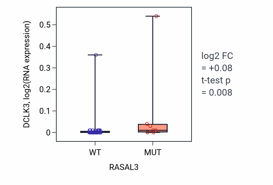 Box plot of DCLK3 in RASAL3-low vs RASAL3-high samples in SKIN.