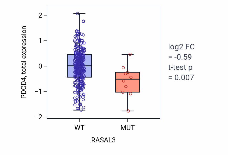 Box plot of PDCD4 in RASAL3-low vs RASAL3-high samples in SKCM.