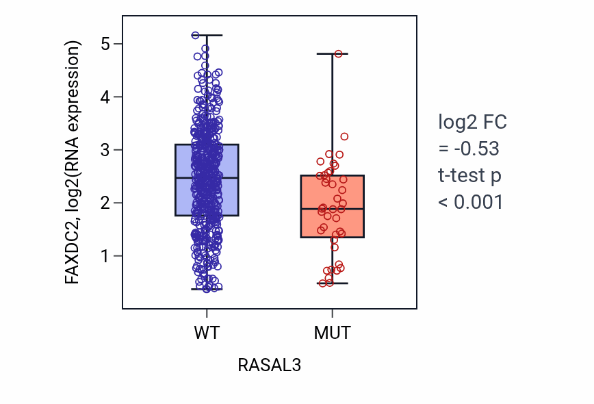 Box plot of FAXDC2 in RASAL3-low vs RASAL3-high samples in UCEC.