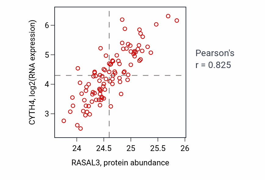 Per-sample scatter of RASAL3 vs CYTH4 in GBM (Pearson r = 0.82).