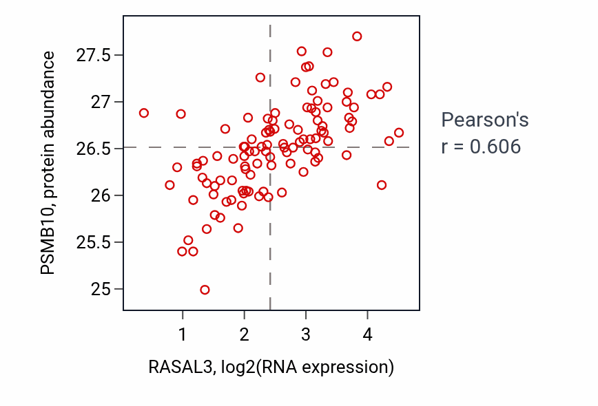 Per-sample scatter of RASAL3 vs PSMB10 in HNSC (Pearson r = 0.61).
