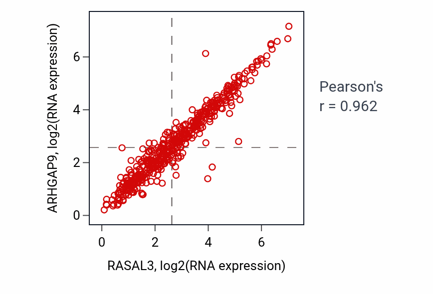 Per-sample scatter of RASAL3 vs ARHGAP9 in SKCM (Pearson r = 0.96).
