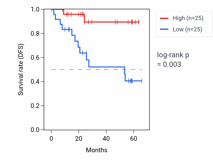 Kaplan&ndash;Meier survival curve for RASAL3 mass-spec protein-high vs -low samples in CCRCC.