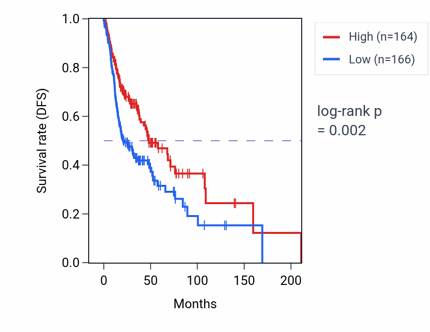 Kaplan&ndash;Meier survival curve for RASAL3 RNA-high vs -low samples in HNSC.