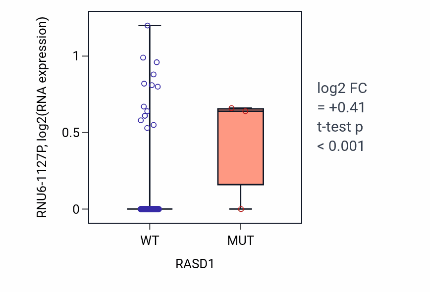 Box plot of RNU6-1127P in RASD1-low vs RASD1-high samples in HNSC.