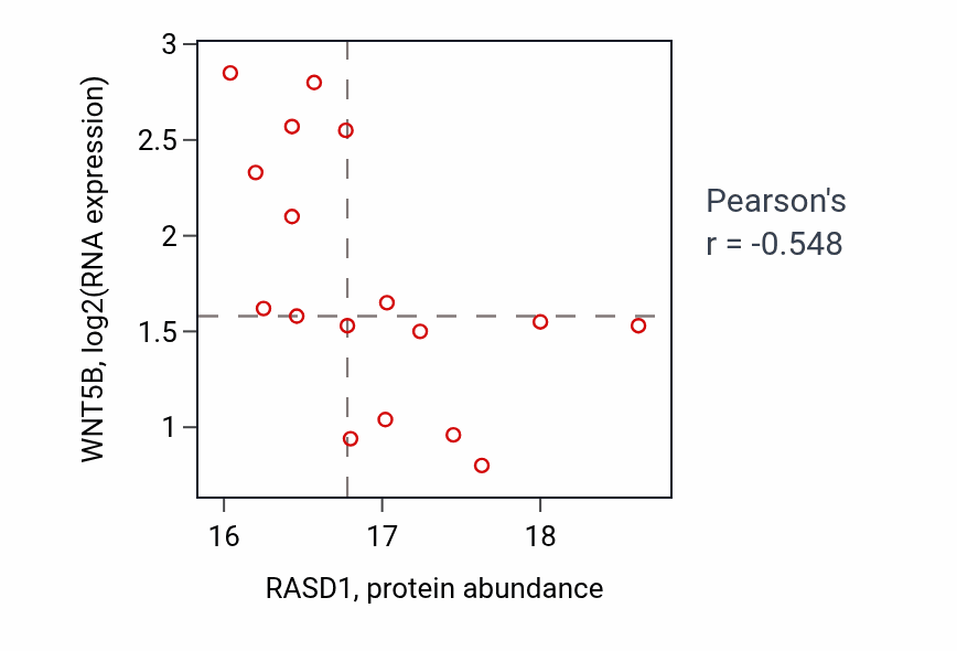 Per-sample scatter of RASD1 vs WNT5B in GBM (Pearson r = -0.55).