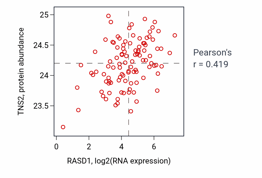Per-sample scatter of RASD1 vs TNS2 in CCRCC (Pearson r = 0.42).