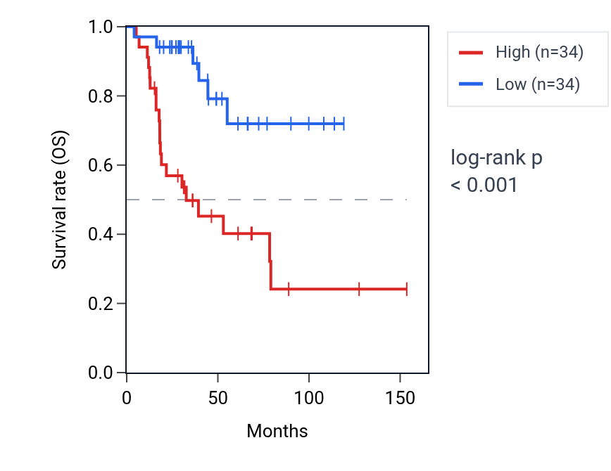 Kaplan&ndash;Meier survival curve for RASD1 RNA expression in ACC: high vs low expression groups.