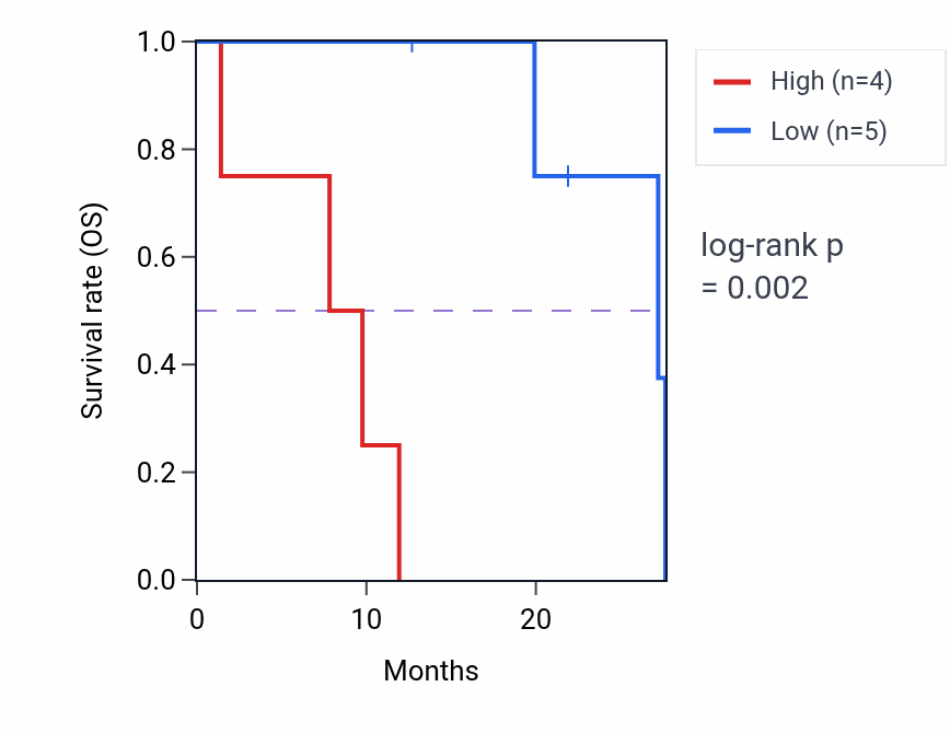 Kaplan&ndash;Meier survival curve for RASD1 mass-spec protein-high vs -low samples in GBM.