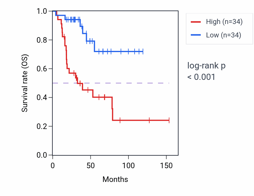 Kaplan&ndash;Meier survival curve for RASD1 RNA-high vs -low samples in ACC.