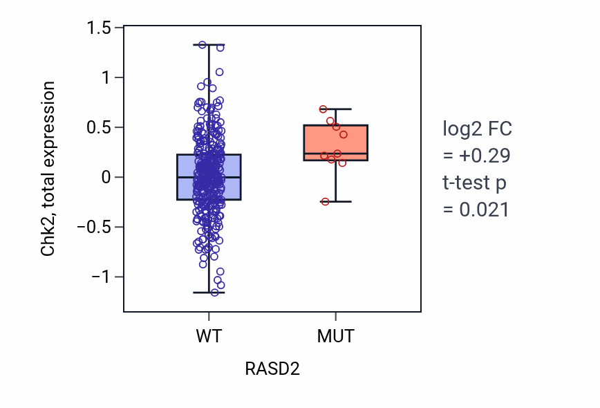 Box plot of Chk2 in RASD2-low vs RASD2-high samples in SKCM.