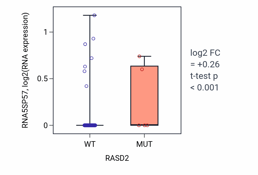 Box plot of RNA5SP57 in RASD2-low vs RASD2-high samples in LUAD.