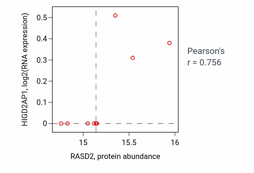 Per-sample scatter of RASD2 vs HIGD2AP1 in GBM (Pearson r = 0.76).