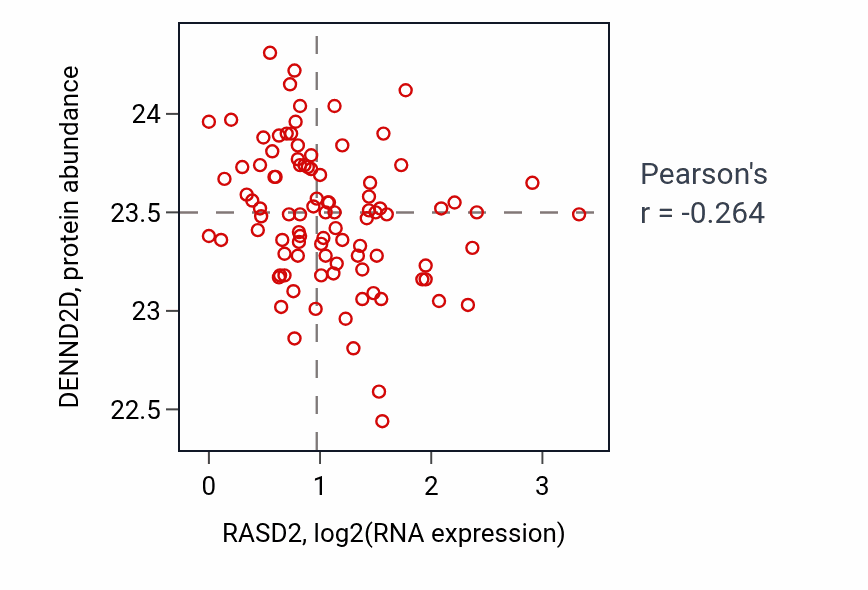 Per-sample scatter of RASD2 vs DENND2D in UCEC (Pearson r = -0.26).
