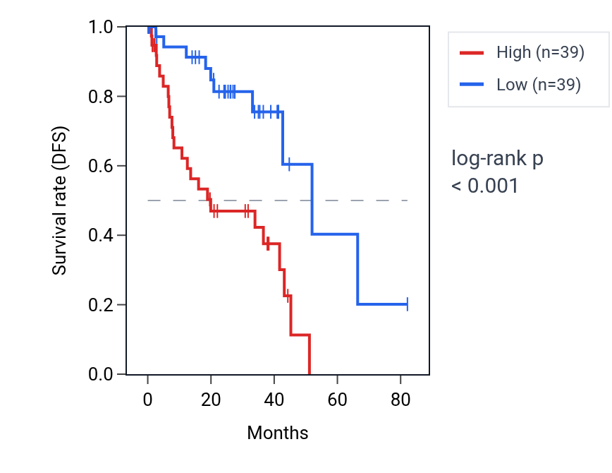 Kaplan&ndash;Meier survival curve for RASD2 RNA expression in UVM: high vs low expression groups.