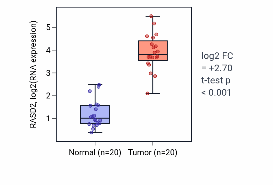 Tumor-vs-normal expression box plot for RASD2 RNA in KIRC.