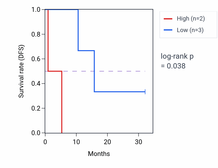 Kaplan&ndash;Meier survival curve for RASD2 mass-spec protein-high vs -low samples in GBM.