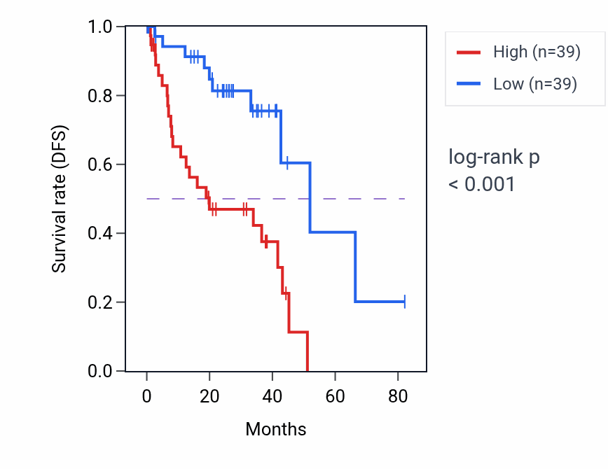 Kaplan&ndash;Meier survival curve for RASD2 RNA-high vs -low samples in UVM.