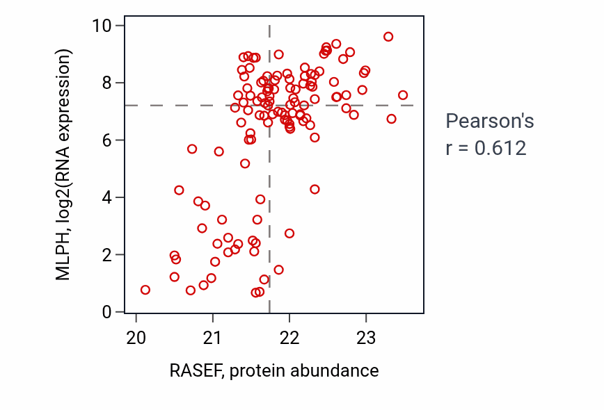 Per-sample scatter of RASEF vs MLPH in BRCA (Pearson r = 0.61).