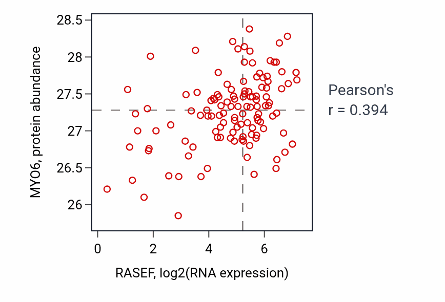 Per-sample scatter of RASEF vs MYO6 in BRCA (Pearson r = 0.39).