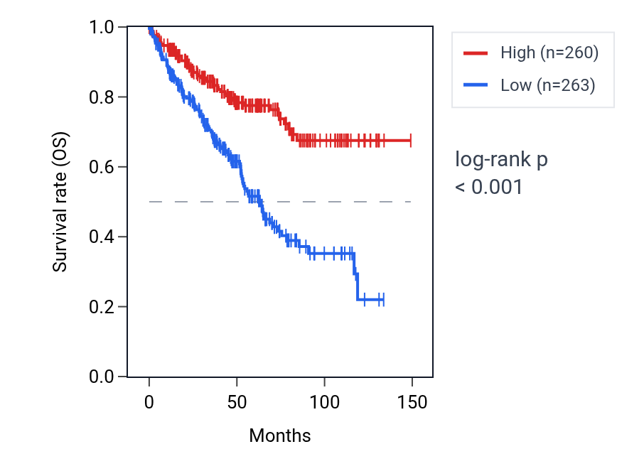 Kaplan&ndash;Meier survival curve for RASEF RNA expression in KIRC: high vs low expression groups.