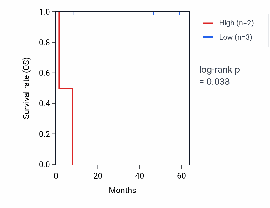 Kaplan&ndash;Meier survival curve for RASEF mass-spec protein-high vs -low samples in CCRCC.