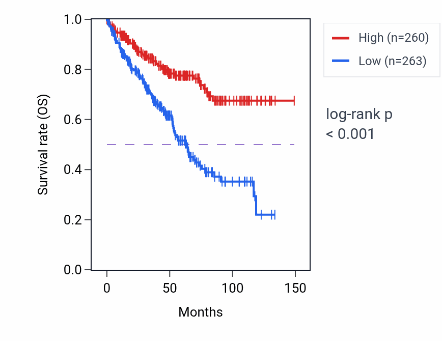 Kaplan&ndash;Meier survival curve for RASEF RNA-high vs -low samples in KIRC.