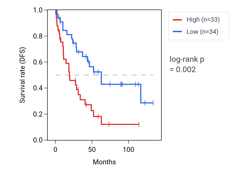 Kaplan&ndash;Meier survival curve for RASGEF1A RNA expression in KIRC: high vs low expression groups.