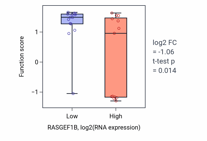 Box plot of Dentinogenesis in RASGEF1B-low vs RASGEF1B-high samples in LUNG_NSCLC_LUSC.