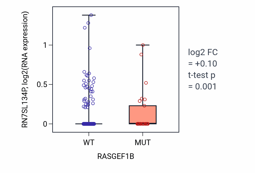 Box plot of RN7SL134P in RASGEF1B-low vs RASGEF1B-high samples in UCEC.