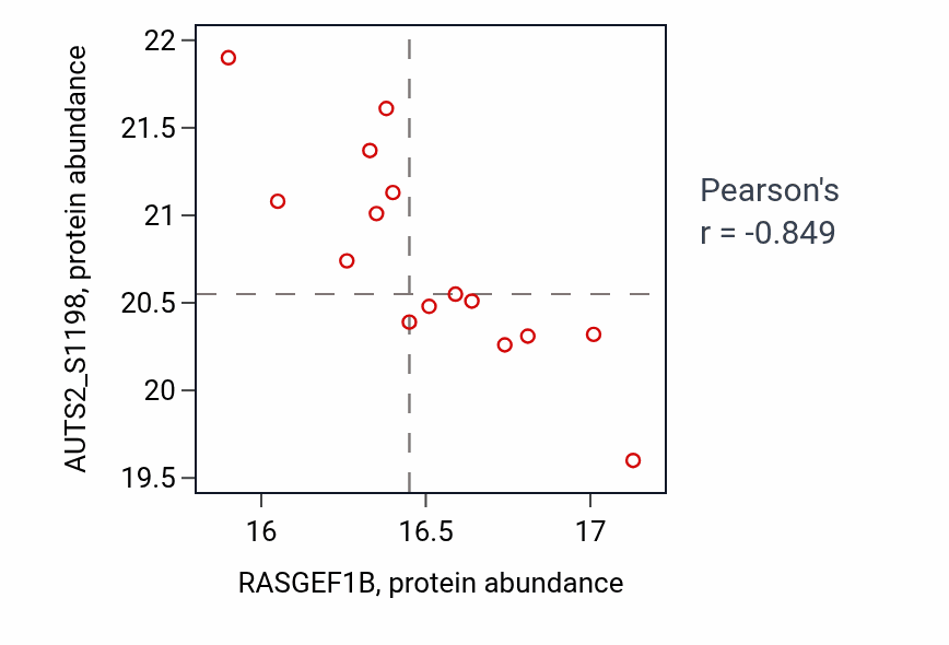 Per-sample scatter of RASGEF1B vs AUTS2_S1198 in LSCC (Pearson r = -0.85).