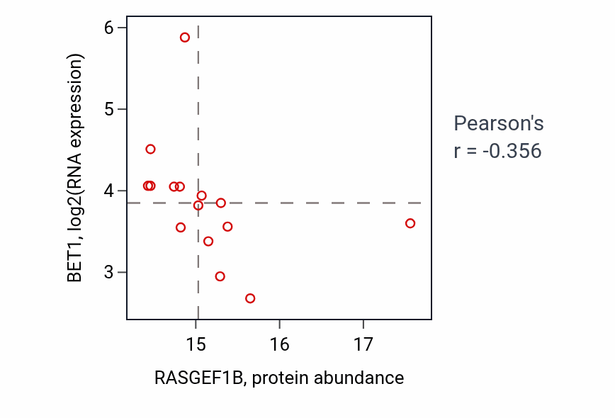 Per-sample scatter of RASGEF1B vs BET1 in LUAD (Pearson r = -0.36).