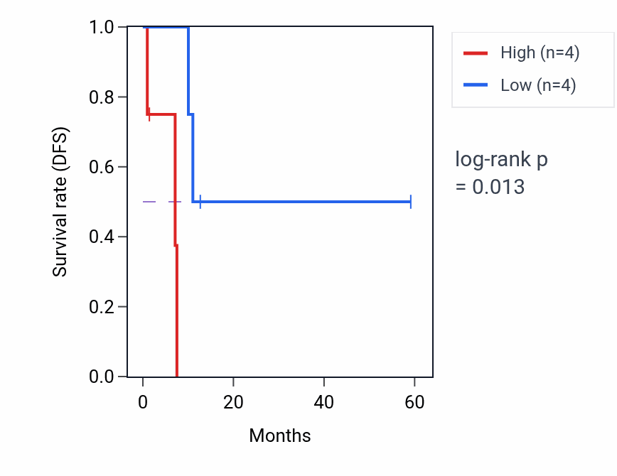 Kaplan&ndash;Meier survival curve for RASGEF1B mass-spec protein-high vs -low samples in LUAD.