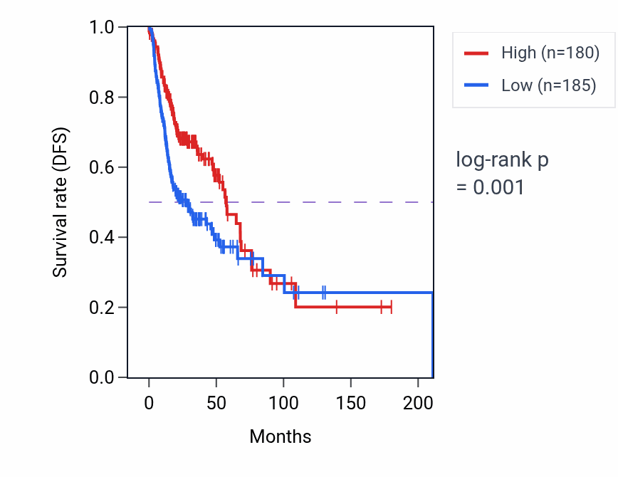 Kaplan&ndash;Meier survival curve for RASGEF1B RNA-high vs -low samples in HNSC.