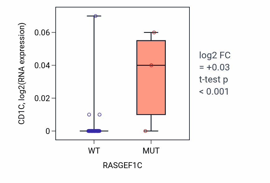 Box plot of CD1C in RASGEF1C-low vs RASGEF1C-high samples in CNS.