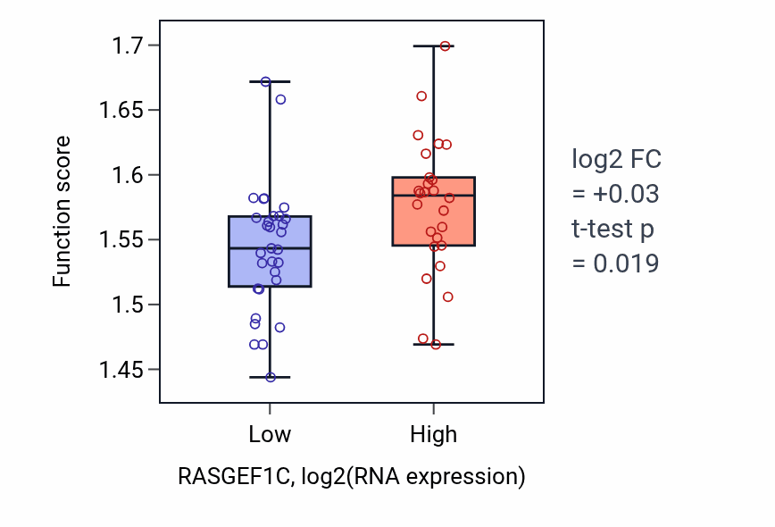 Box plot of Nucleoside triphosphate metabolic process in RASGEF1C-low vs RASGEF1C-high samples in BREAST.