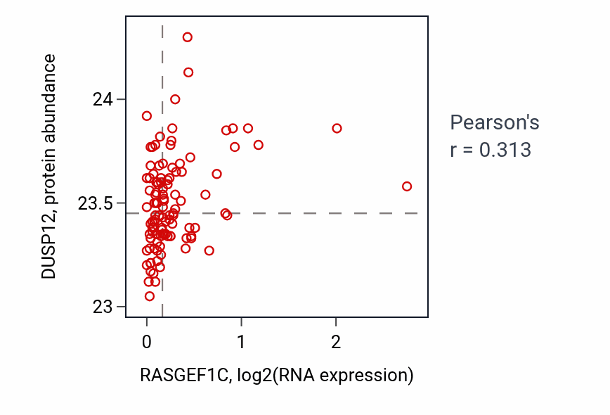 Per-sample scatter of RASGEF1C vs DUSP12 in LUAD (Pearson r = 0.31).
