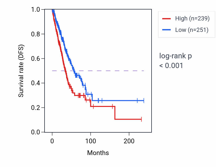 Kaplan&ndash;Meier survival curve for RASGEF1C RNA-high vs -low samples in LUAD.