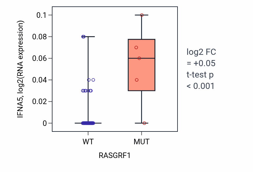 Box plot of IFNA5 in RASGRF1-low vs RASGRF1-high samples in LUNG_NSCLC_LUAD.