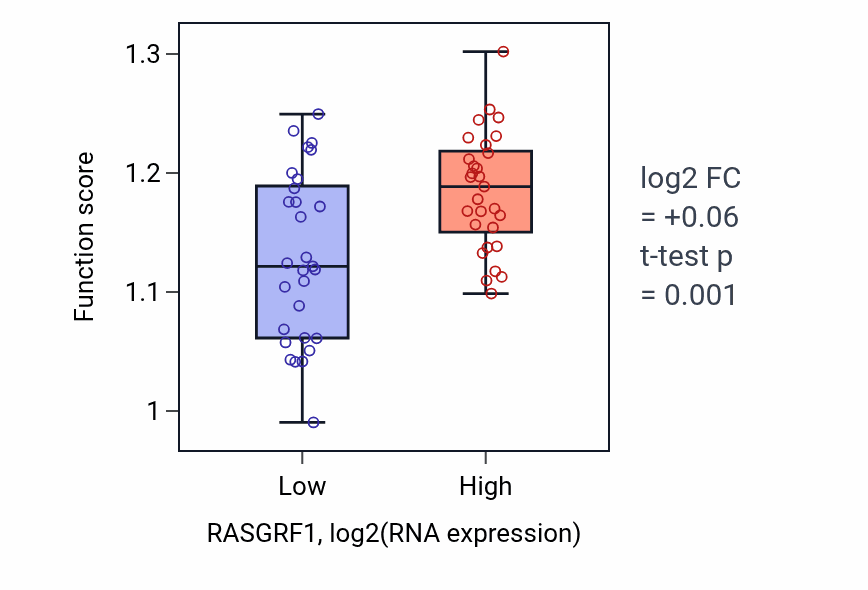 Box plot of Regulation of proteolysis in RASGRF1-low vs RASGRF1-high samples in OVARY.