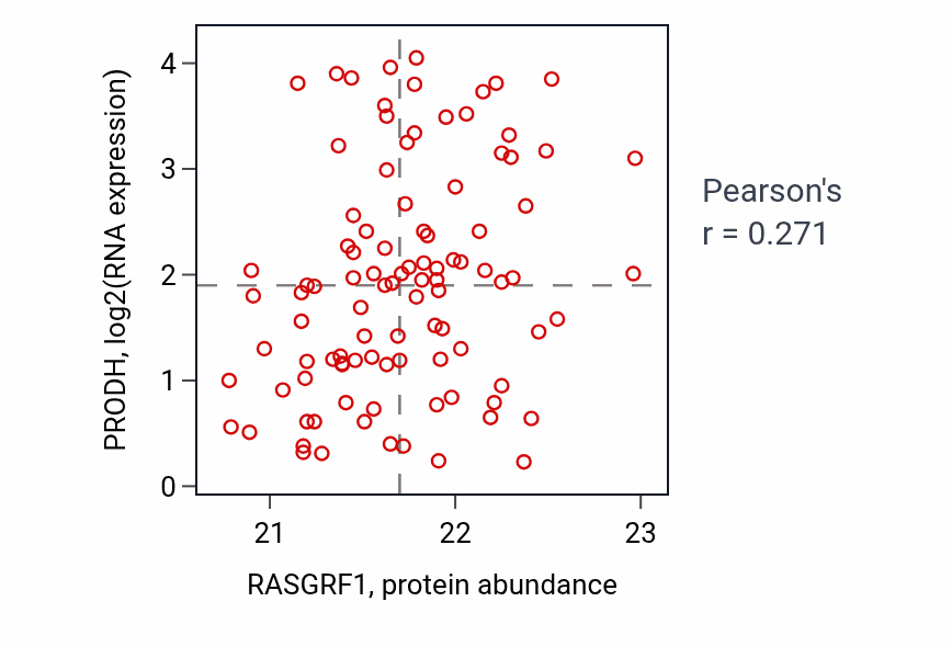 Per-sample scatter of RASGRF1 vs PRODH in GBM (Pearson r = 0.27).