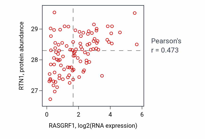 Per-sample scatter of RASGRF1 vs RTN1 in GBM (Pearson r = 0.47).