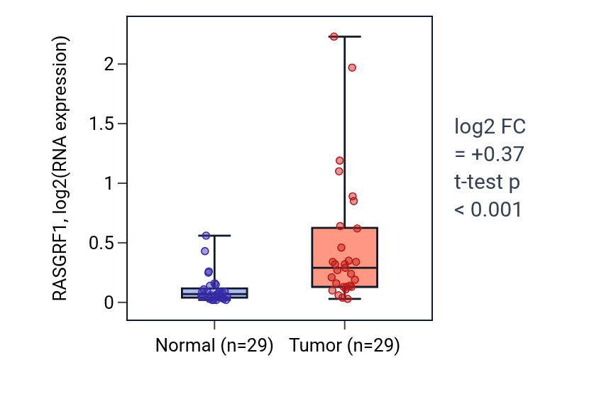 Tumor-vs-normal expression box plot for RASGRF1 in HNSC.