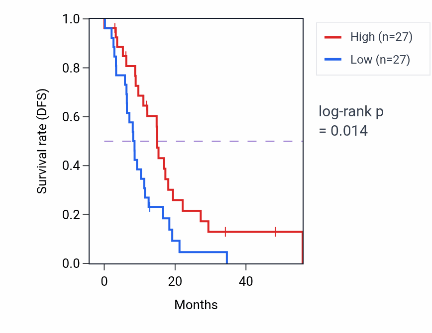 Kaplan&ndash;Meier survival curve for RASGRF1 mass-spec protein-high vs -low samples in GBM.