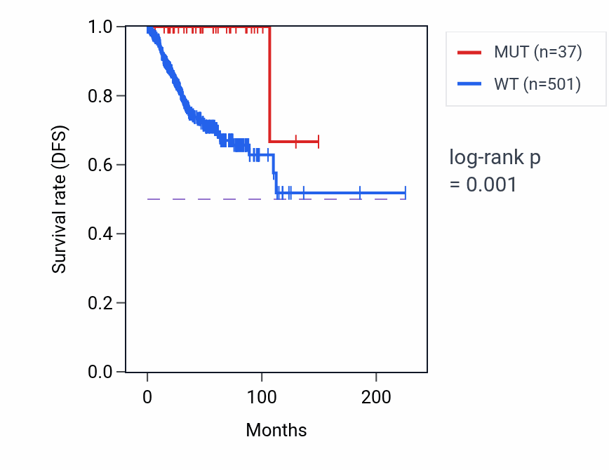 Kaplan&ndash;Meier survival curve for RASGRF1 mutant vs wild-type samples in UCEC.