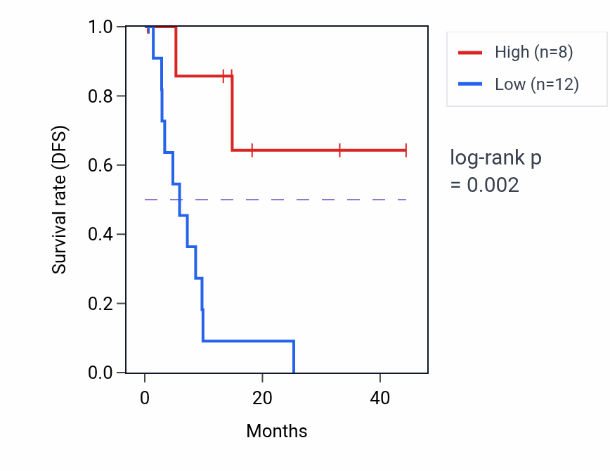 Kaplan&ndash;Meier survival curve for RASGRF2-AS1 RNA expression in LIHC: high vs low expression groups.